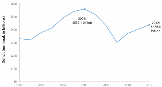 U.S. non-petroleum goods trade deficit, 2000–2012